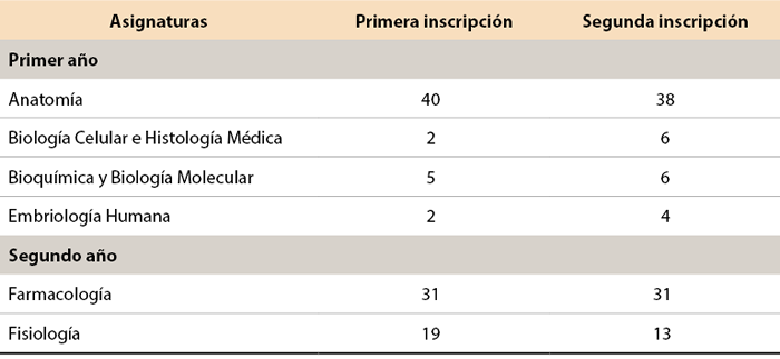 Tabla 2