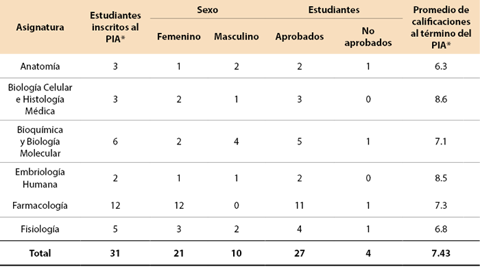 Tabla 3