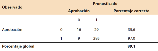 Tabla 9