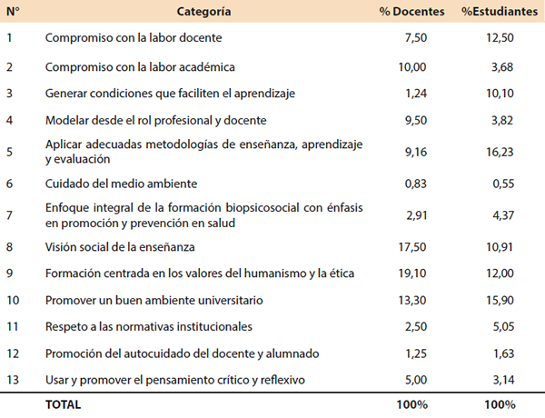 Tabla 2